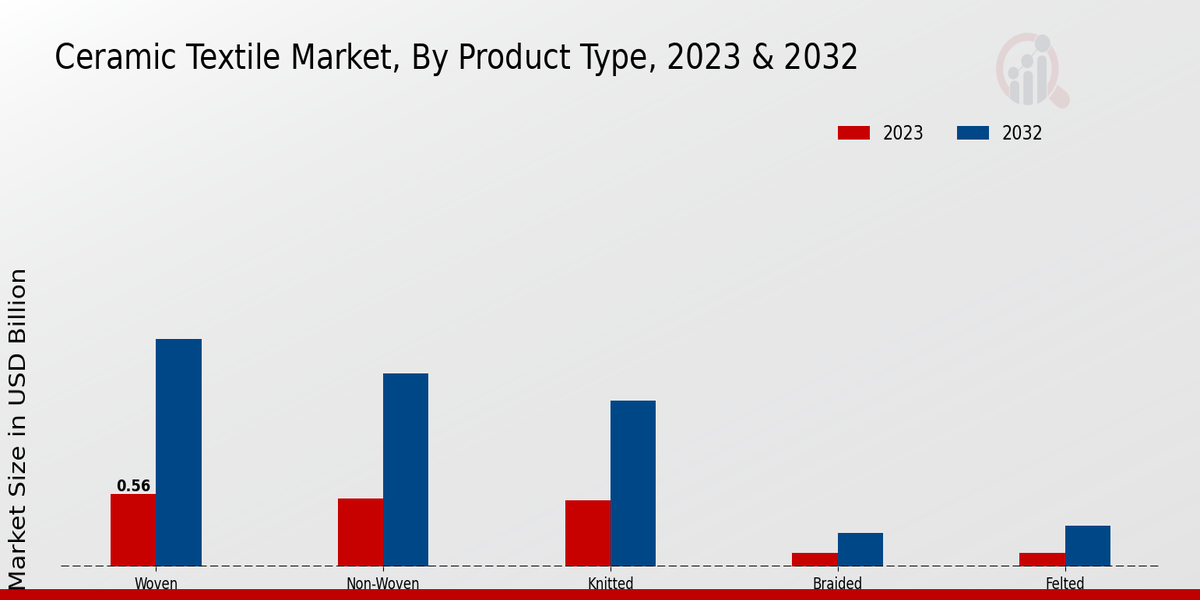 Ceramic Textile Market Product Type Insights