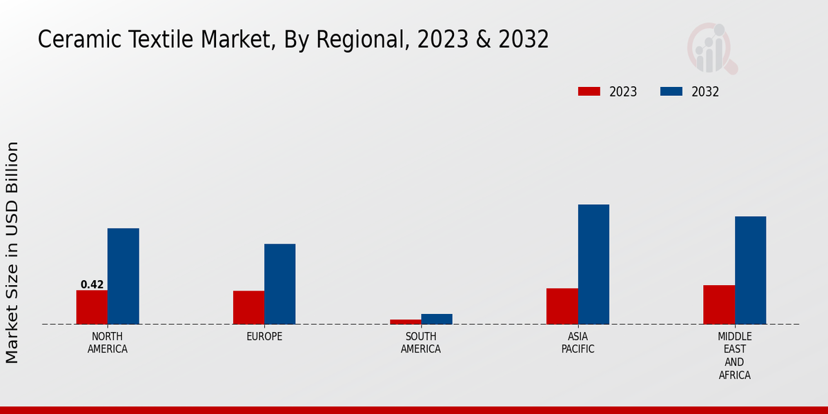 Ceramic Textile Market Regional Insights