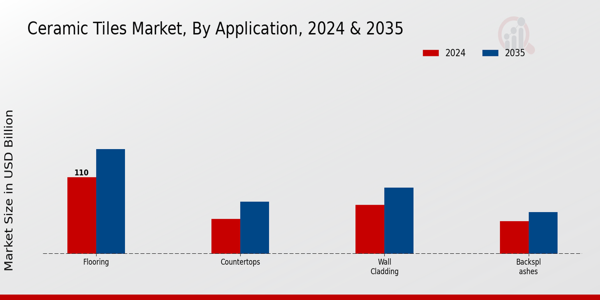Ceramic Tiles Market Application Insights