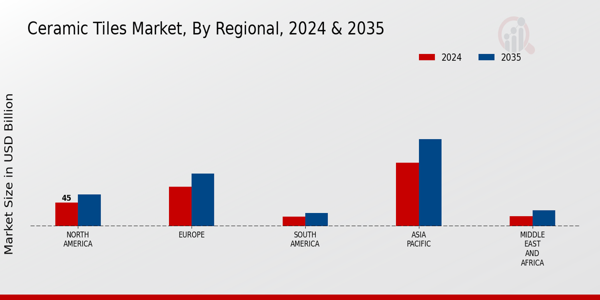 Ceramic Tiles Market Regional Insights