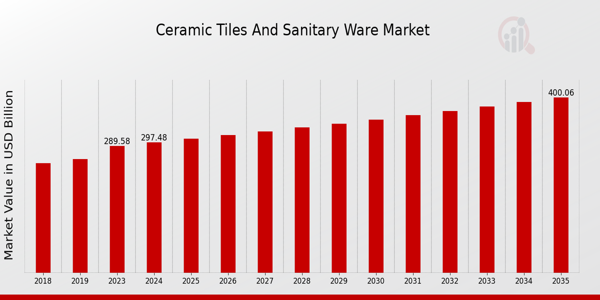 Ceramic Tiles and Sanitary Ware Market Overview