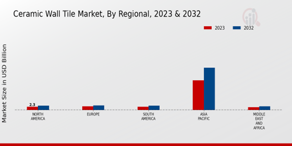 Ceramic Wall Tile Market Regional