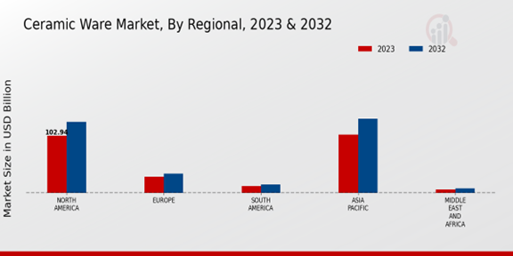 Ceramic Ware Market Regional