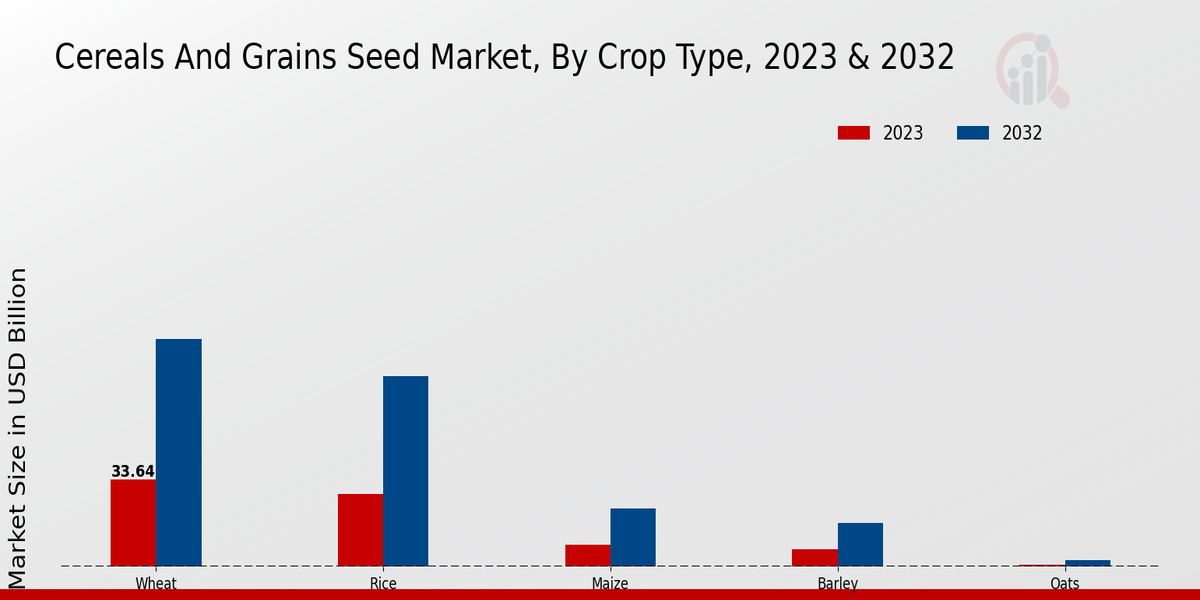 Cereals And Grains Seed Market Crop Type Insights