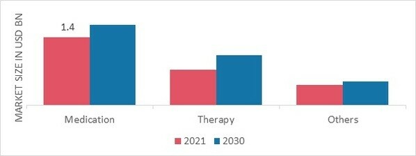 Cerebral Palsy Market, by Treatment, 2022 & 2030