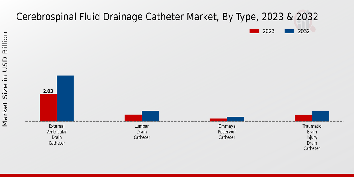 Cerebrospinal Fluid Drainage Catheter Market Type Insights