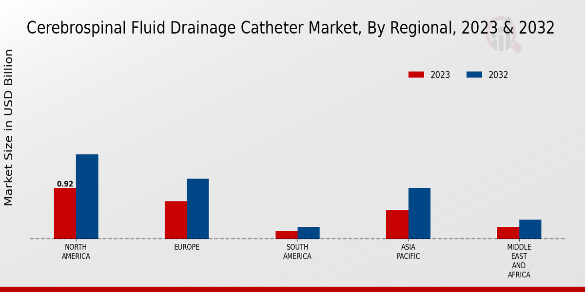 Cerebrospinal Fluid Drainage Catheter Market Regional Insights