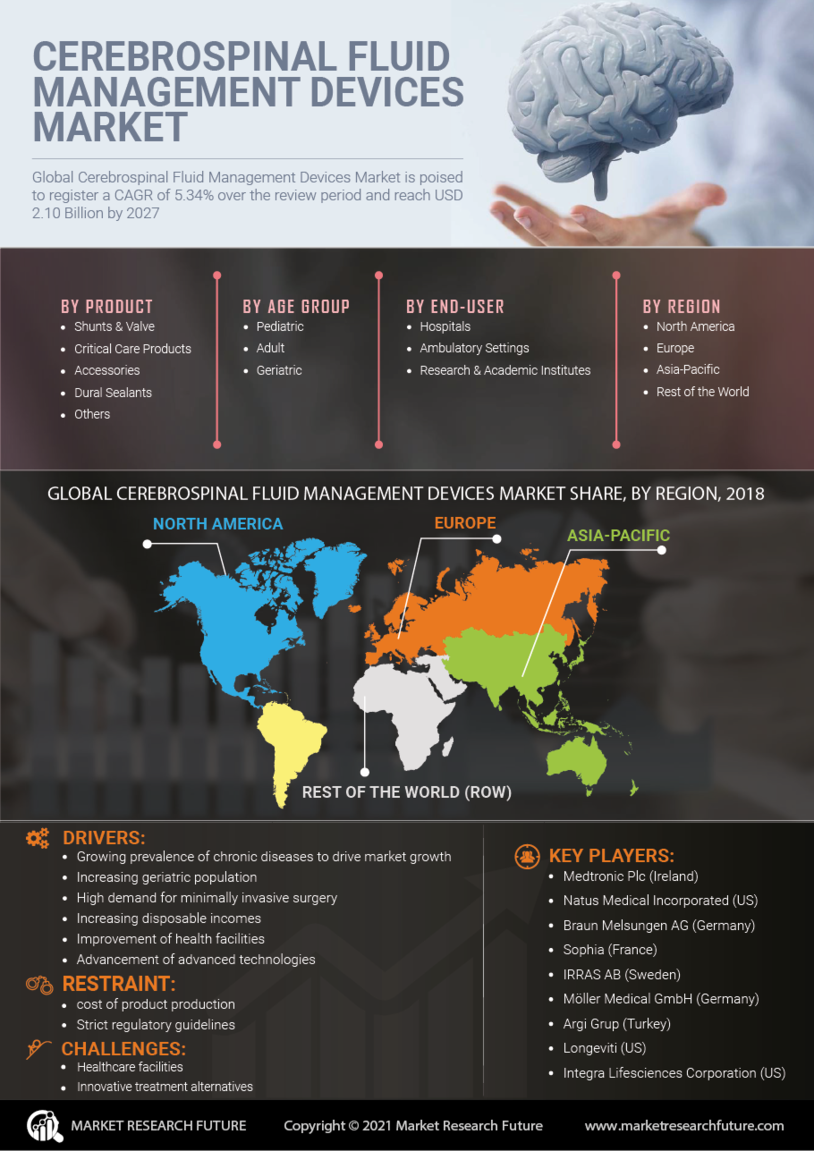 Cerebrospinal Fluid Management Devices Market