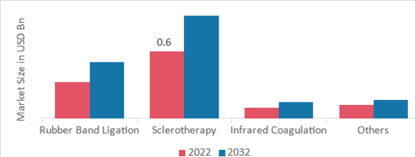 Cerebrospinal Fluid Management Devices Market, by Procedure, 2022 & 2032