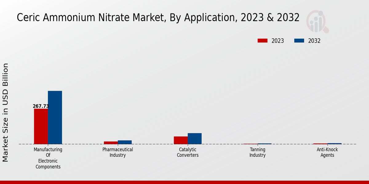 Ceric Ammonium Nitrate Market By Application