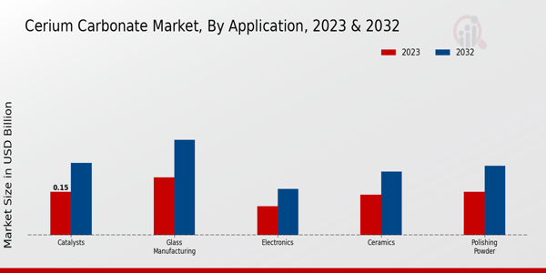 Cerium Carbonate  Market Application Insights