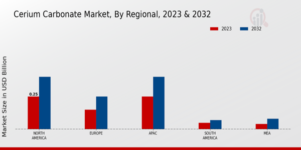  Cerium Carbonate  Market Regional Insights