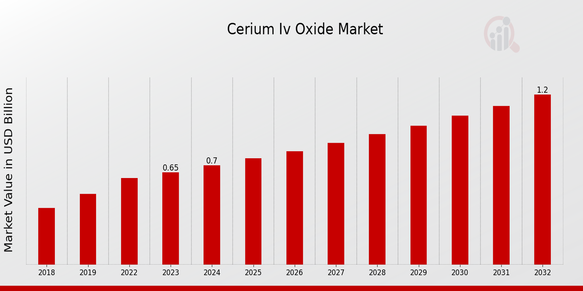 Cerium Iv Oxide Market Overview