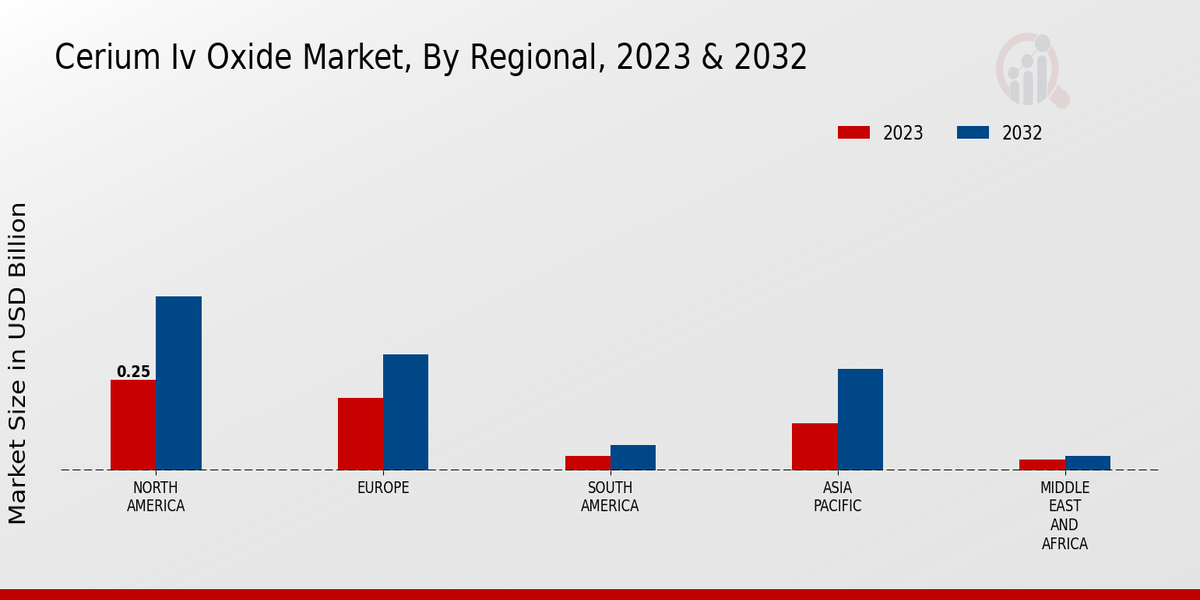 Cerium Iv Oxide Market Regional Insights