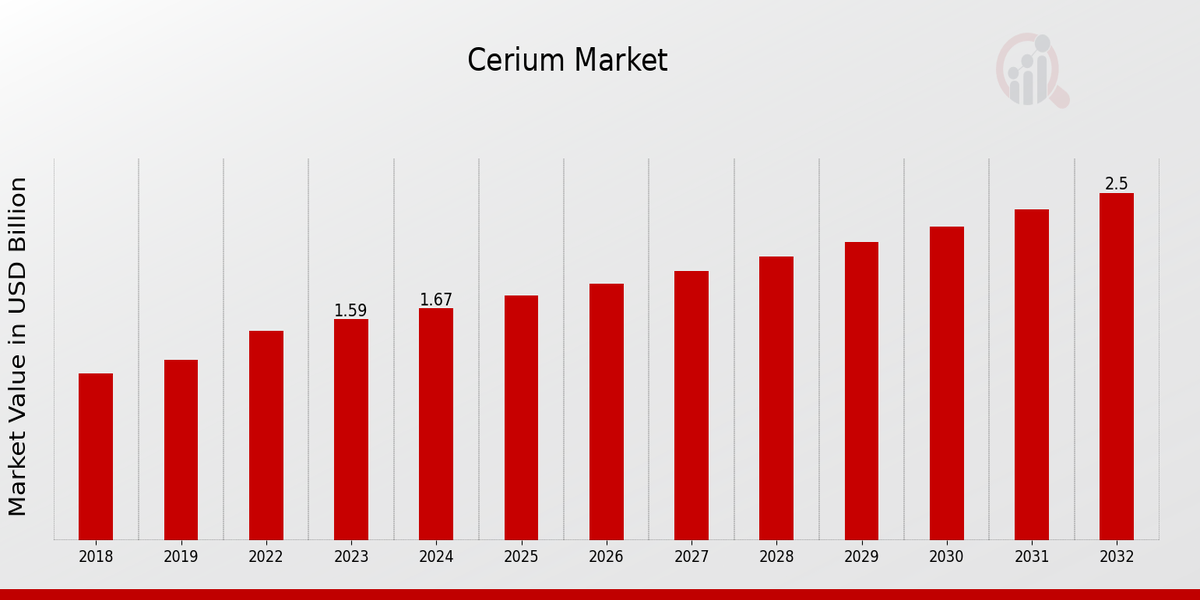 Cerium Market Overview