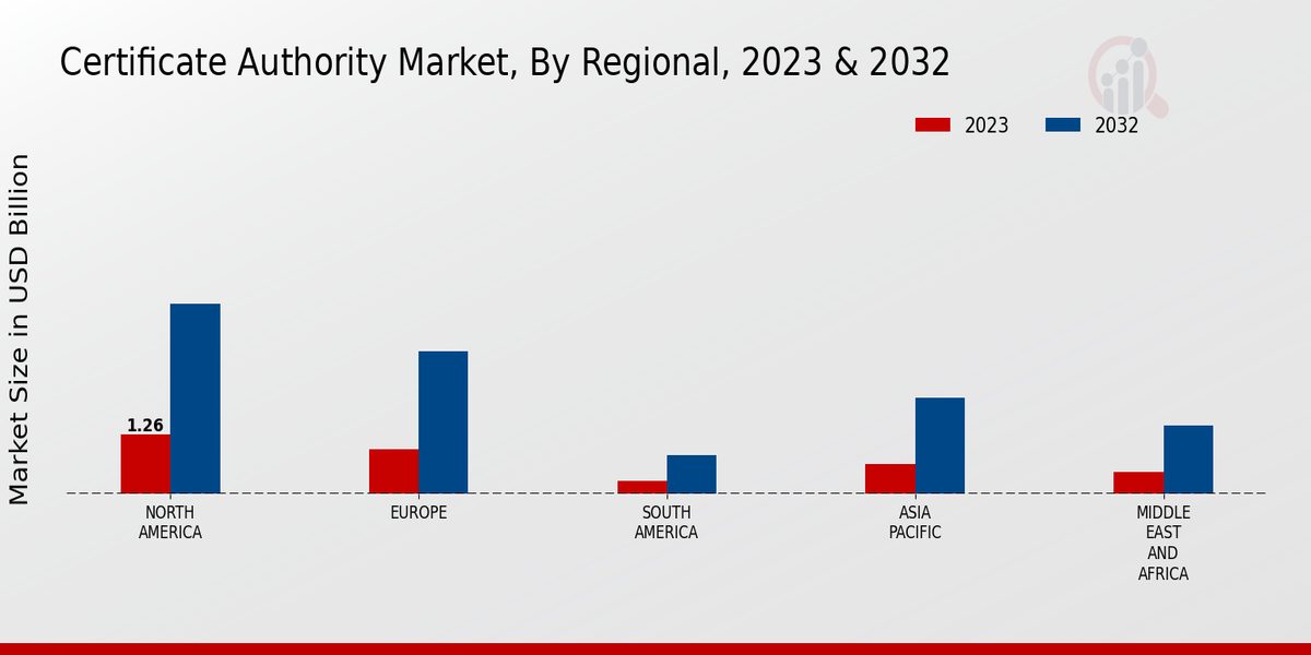 Certificate Authority Market, By Regional, 2023 & 2032 (USD billion)