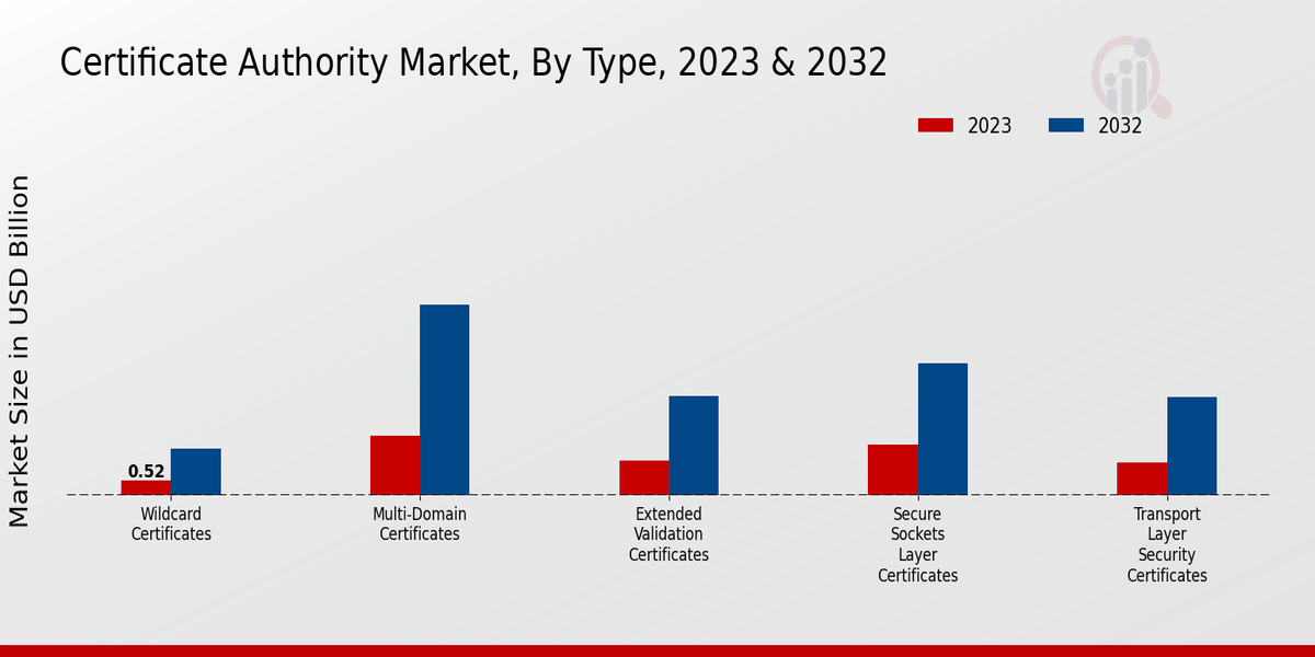 Mercado de autoridades de certificación, por tipo, 2023 & 2032 (miles de millones de dólares)