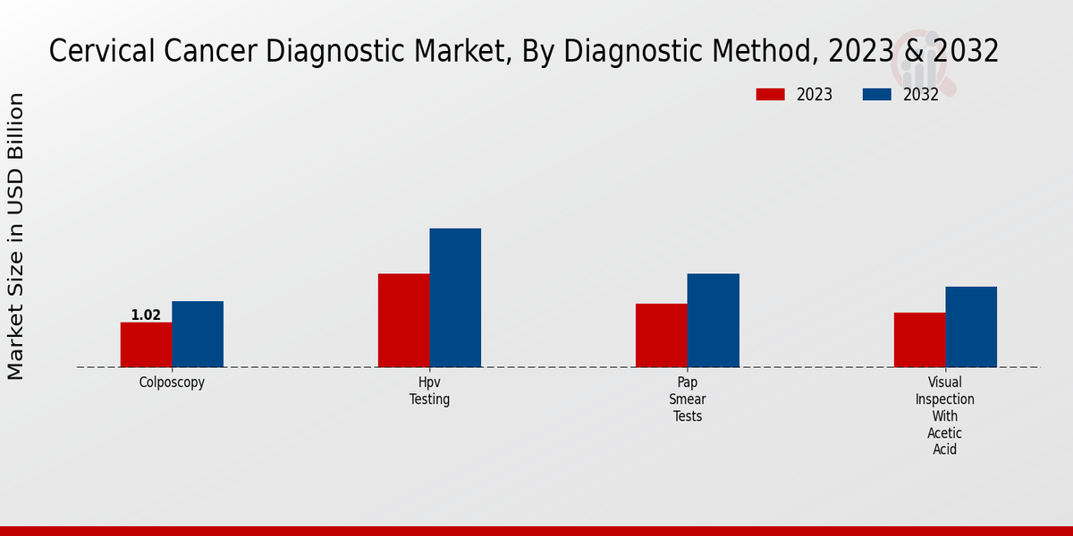 Cervical Cancer Diagnostic Market Diagnostic Method Insights   