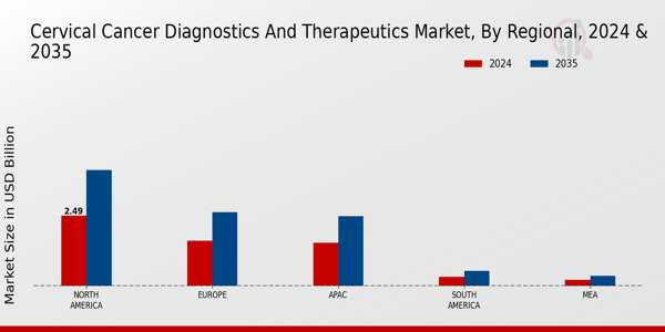Cervical Cancer Diagnostics And Therapeutics Market Region