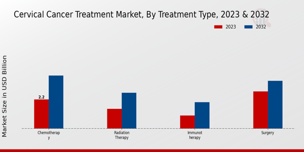 Cervical Cancer Treatment Market Treatment Type