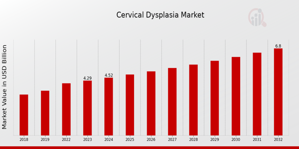 Cervical Dysplasia Market Overview