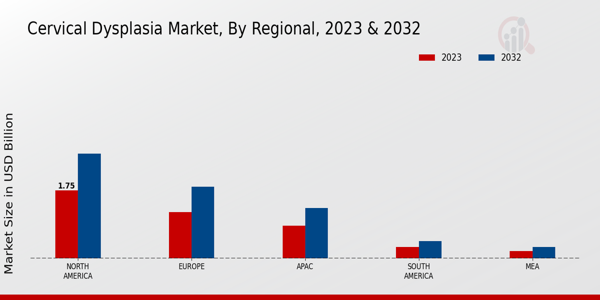 Cervical Dysplasia Market Regional Insights