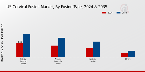 Cervical Fusion Market Fusion Type Insights