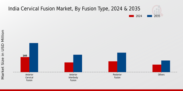 Cervical Fusion Market Fusion Type Insights