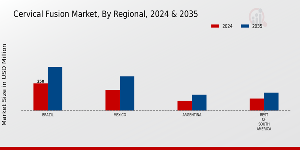 Cervical Fusion Market Regional Insights