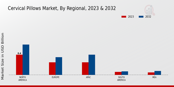 Cervical Pillows Market Regional