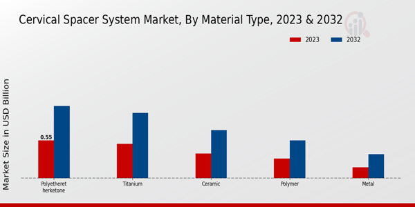 Cervical Spacer System Market Material Type Insights