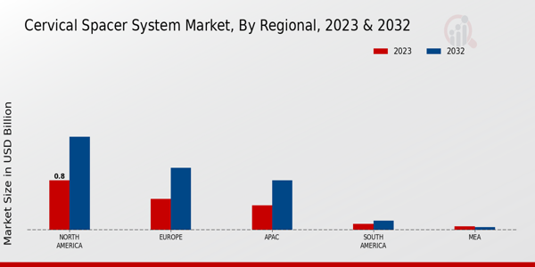 Cervical Spacer System Market Regional Insights