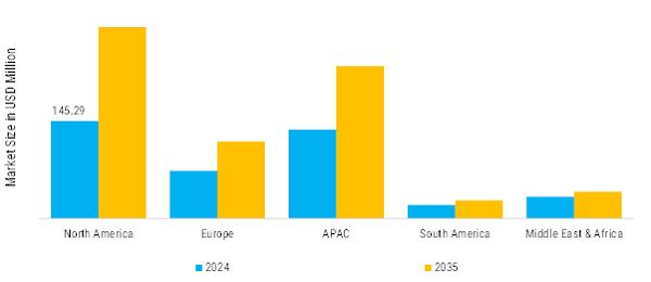 Cesium&nbsp;Market Regional Insights
