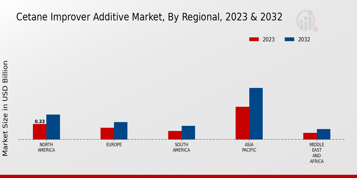 Cetane Improver Additive Market Regional