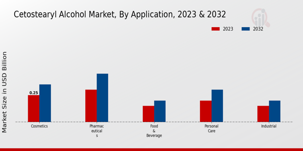 Cetostearyl Alcohol Market By Application