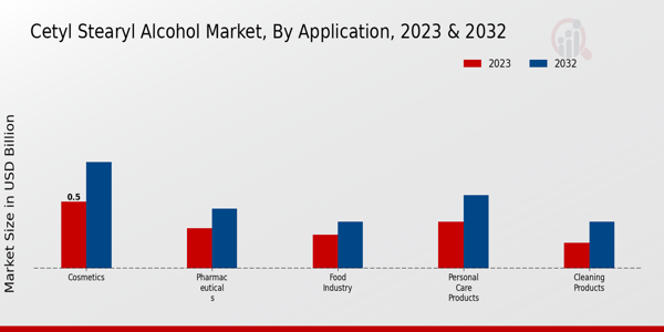 Cetyl Stearyl Alcohol Market Application Insights Â