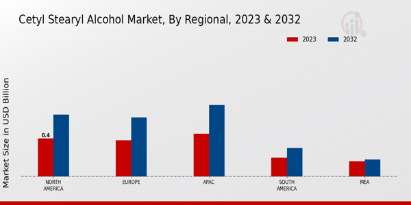 Cetyl Stearyl Alcohol Market Regional Insights Â