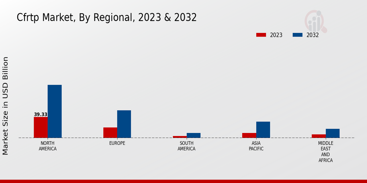 CFRTP Market Regional