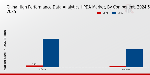 High-Performance Data Analytics (HPDA)Market Component Insights
