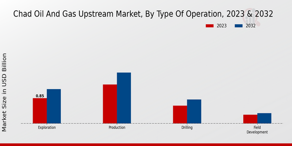 Mercado upstream de petróleo y gas de Chad, por tipo de operación 2023 y 2032