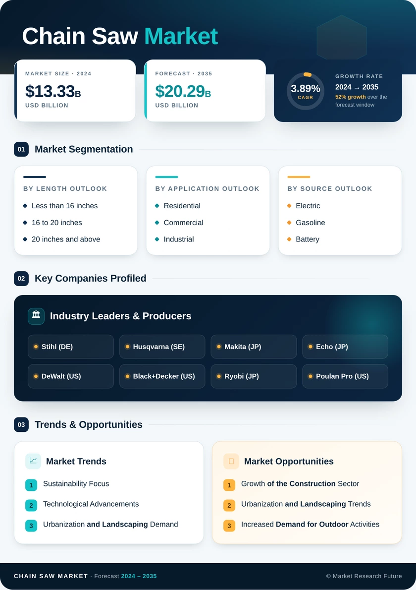 Chain Saw Market  Research Report - Forecast Till 2035 Infographic