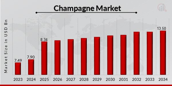 Champagne Market Overview