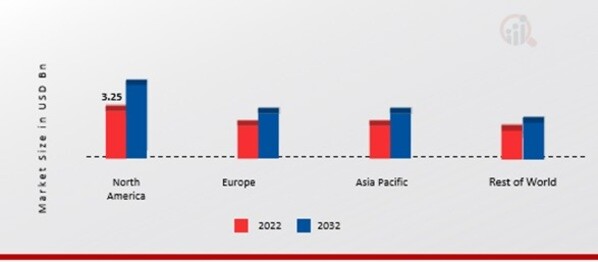 Champagne Market SHARE BY REGION 2022