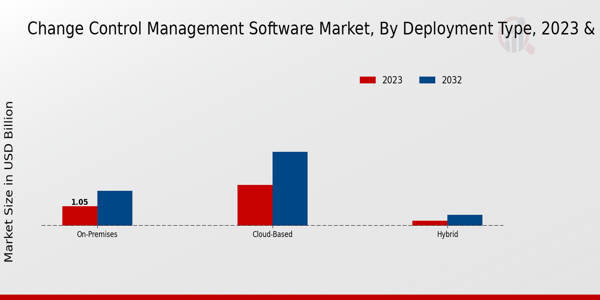 Change Control Management Software Market Deployment Type Insights