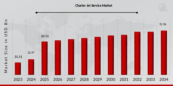 Charter Jet 서비스 마켓
