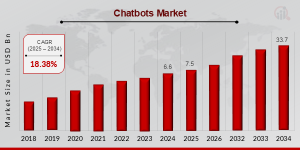 Chatbots Market Overview 2025-2034