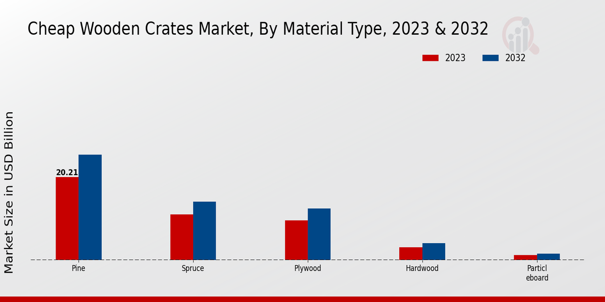 Cheap Wooden Crates Market By Material Type
