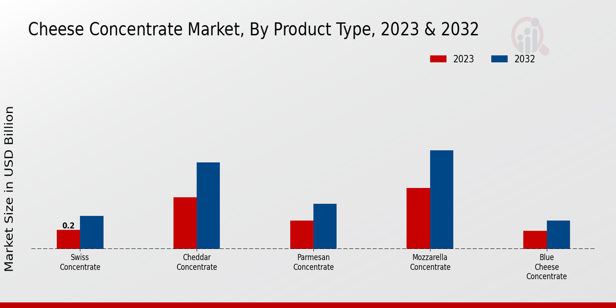 Cheese Concentrate Market By Type