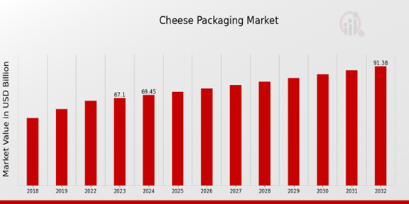 Cheese Packaging Market Overview