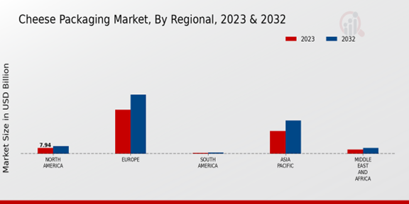 Cheese Packaging Market Regional